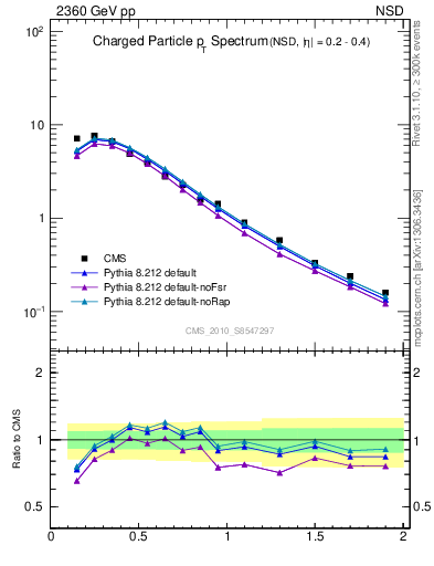 Plot of pt in 2360 GeV pp collisions