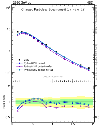 Plot of pt in 2360 GeV pp collisions