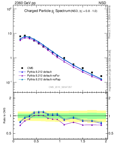 Plot of pt in 2360 GeV pp collisions