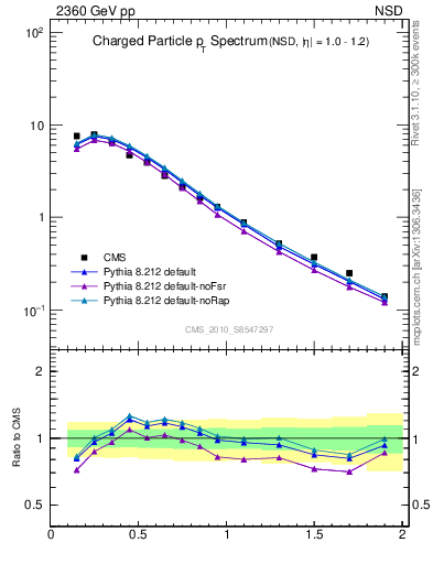 Plot of pt in 2360 GeV pp collisions