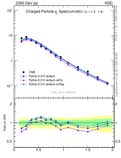 Plot of pt in 2360 GeV pp collisions