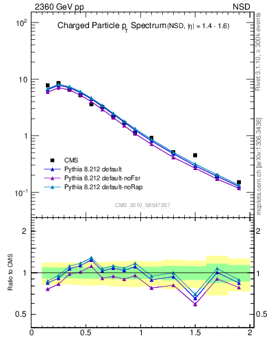 Plot of pt in 2360 GeV pp collisions