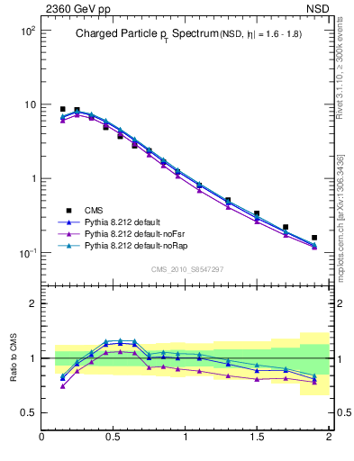 Plot of pt in 2360 GeV pp collisions
