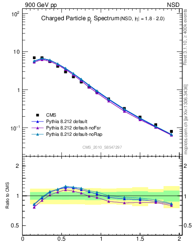 Plot of pt in 900 GeV pp collisions