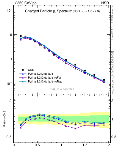 Plot of pt in 2360 GeV pp collisions