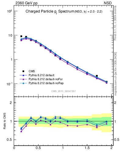 Plot of pt in 2360 GeV pp collisions
