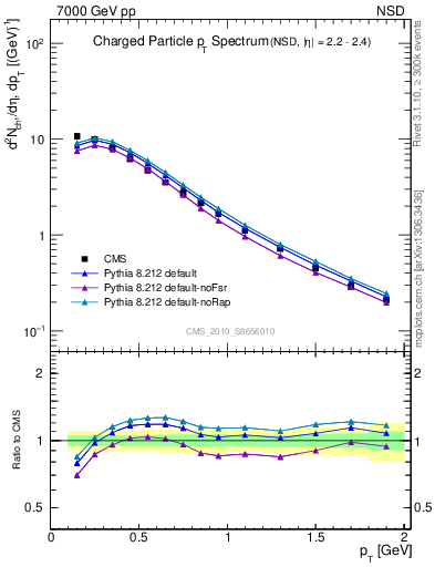 Plot of pt in 7000 GeV pp collisions