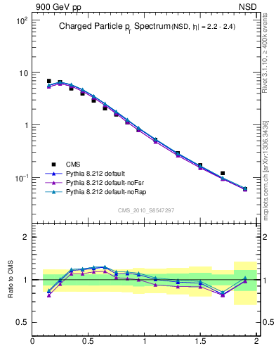 Plot of pt in 900 GeV pp collisions