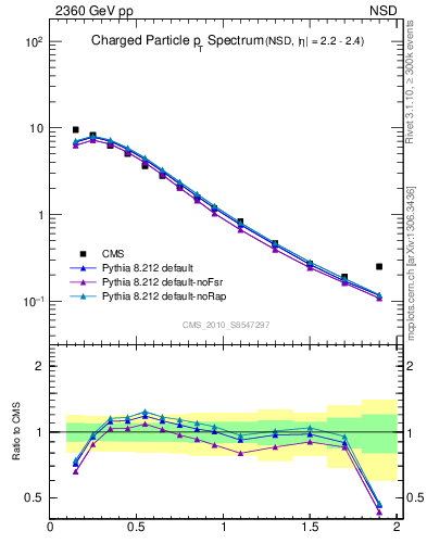 Plot of pt in 2360 GeV pp collisions