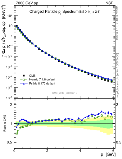 Plot of pt in 7000 GeV pp collisions