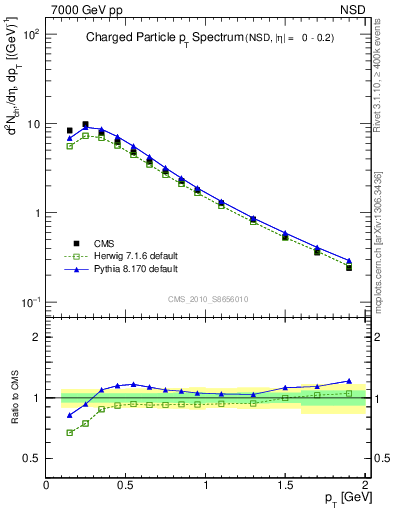 Plot of pt in 7000 GeV pp collisions