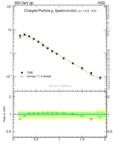 Plot of pt in 900 GeV pp collisions
