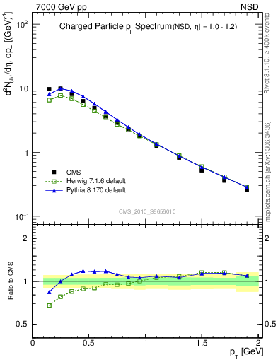 Plot of pt in 7000 GeV pp collisions