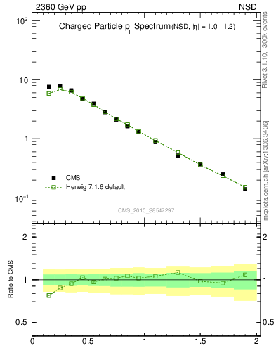 Plot of pt in 2360 GeV pp collisions