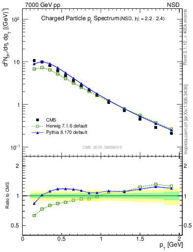 Plot of pt in 7000 GeV pp collisions