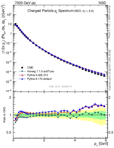Plot of pt in 7000 GeV pp collisions