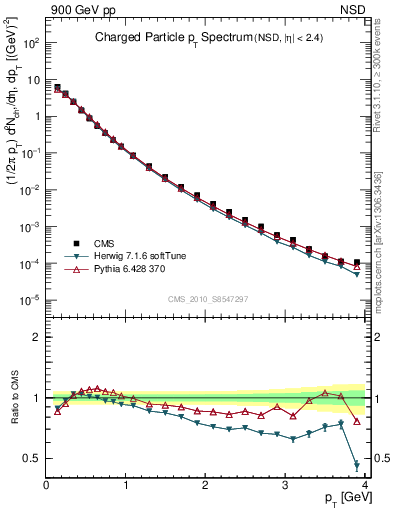 Plot of pt in 900 GeV pp collisions