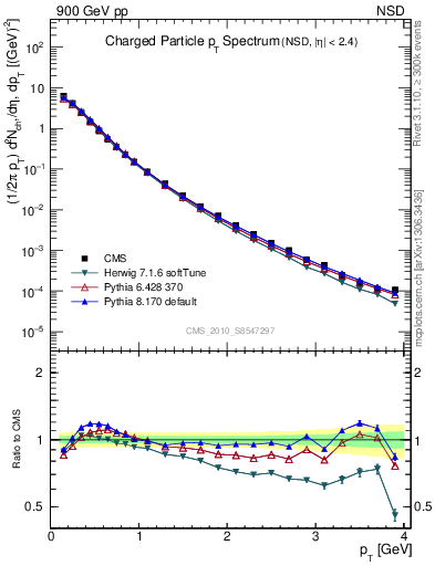 Plot of pt in 900 GeV pp collisions