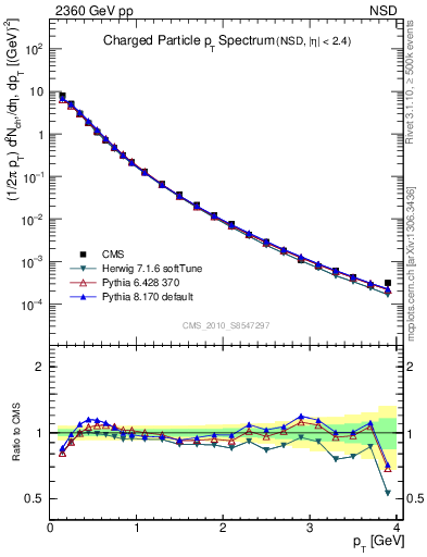 Plot of pt in 2360 GeV pp collisions