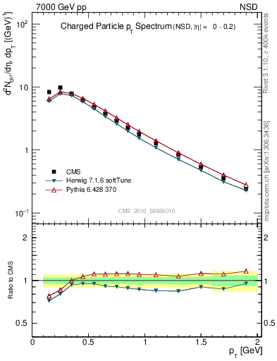 Plot of pt in 7000 GeV pp collisions