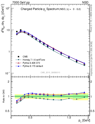 Plot of pt in 7000 GeV pp collisions