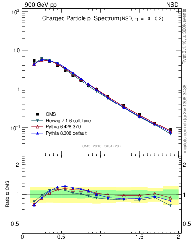 Plot of pt in 900 GeV pp collisions