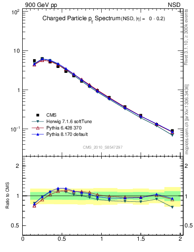 Plot of pt in 900 GeV pp collisions
