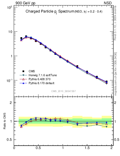 Plot of pt in 900 GeV pp collisions
