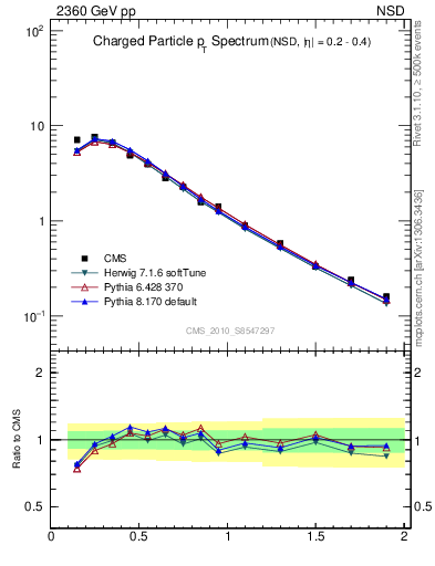 Plot of pt in 2360 GeV pp collisions