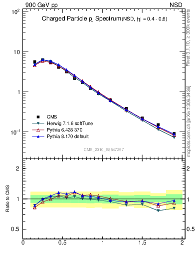 Plot of pt in 900 GeV pp collisions