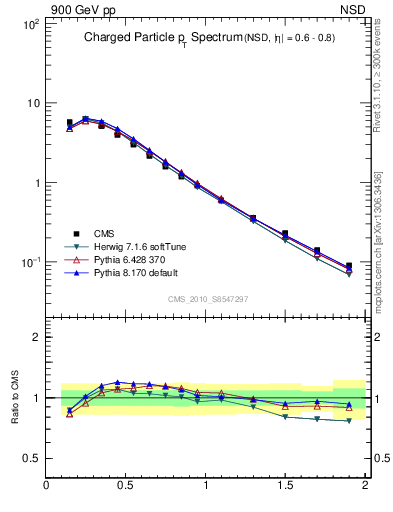 Plot of pt in 900 GeV pp collisions