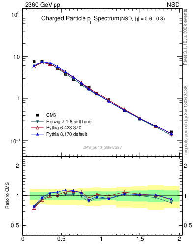 Plot of pt in 2360 GeV pp collisions