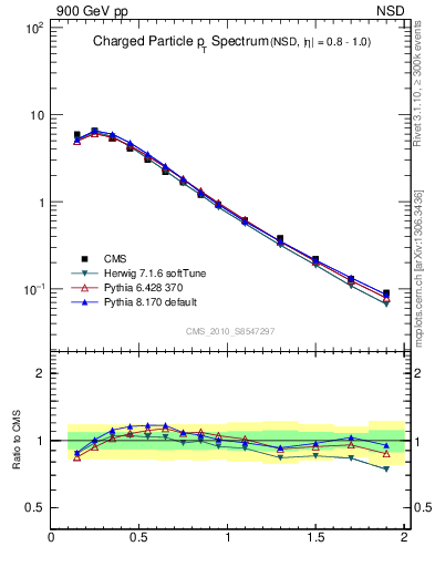 Plot of pt in 900 GeV pp collisions