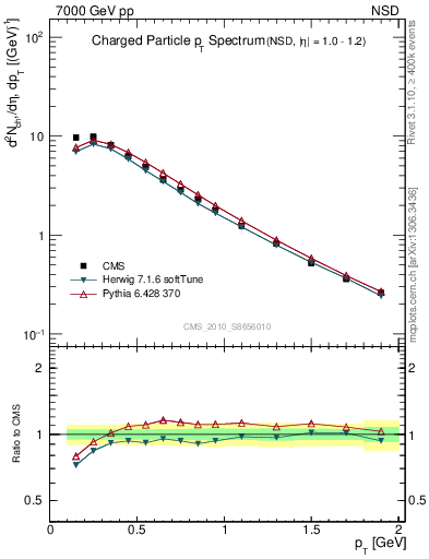 Plot of pt in 7000 GeV pp collisions