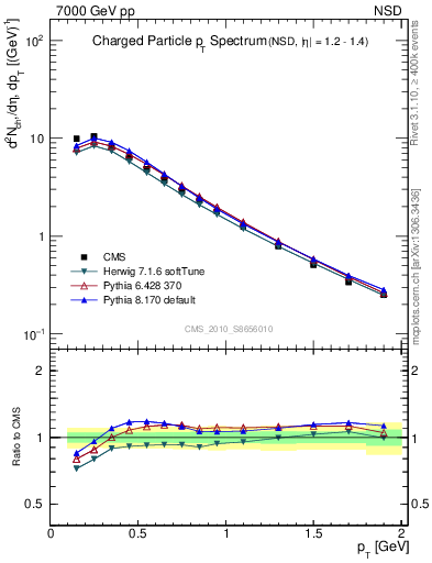 Plot of pt in 7000 GeV pp collisions