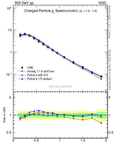 Plot of pt in 900 GeV pp collisions