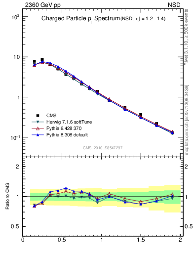 Plot of pt in 2360 GeV pp collisions