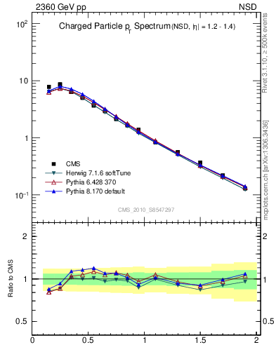 Plot of pt in 2360 GeV pp collisions