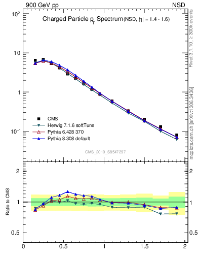 Plot of pt in 900 GeV pp collisions