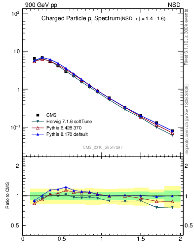 Plot of pt in 900 GeV pp collisions