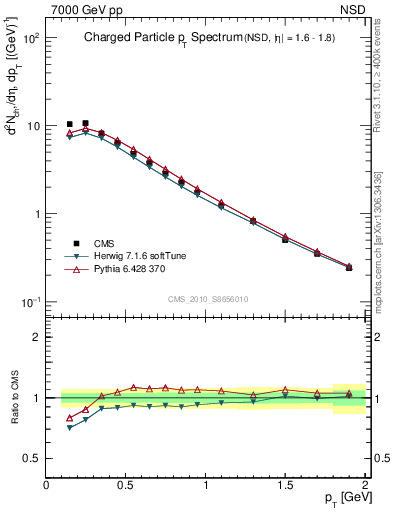 Plot of pt in 7000 GeV pp collisions