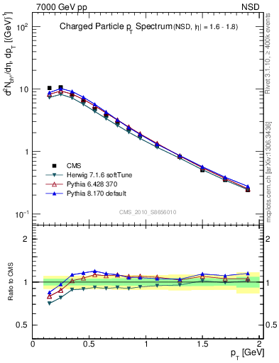 Plot of pt in 7000 GeV pp collisions