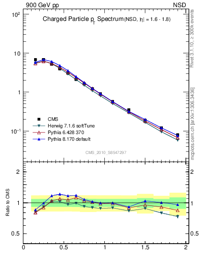 Plot of pt in 900 GeV pp collisions