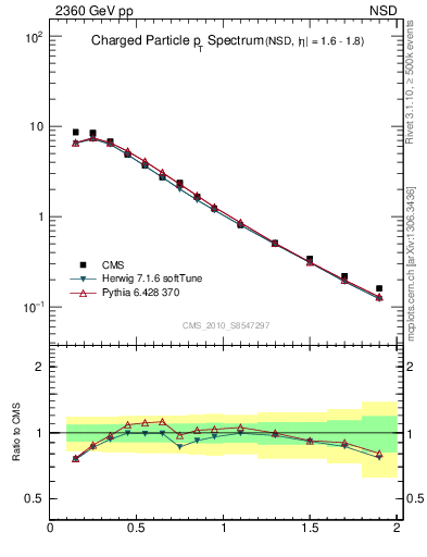Plot of pt in 2360 GeV pp collisions