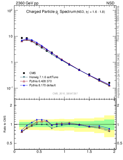 Plot of pt in 2360 GeV pp collisions