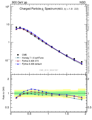 Plot of pt in 900 GeV pp collisions