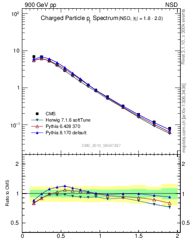 Plot of pt in 900 GeV pp collisions