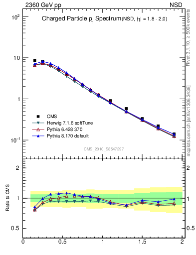 Plot of pt in 2360 GeV pp collisions