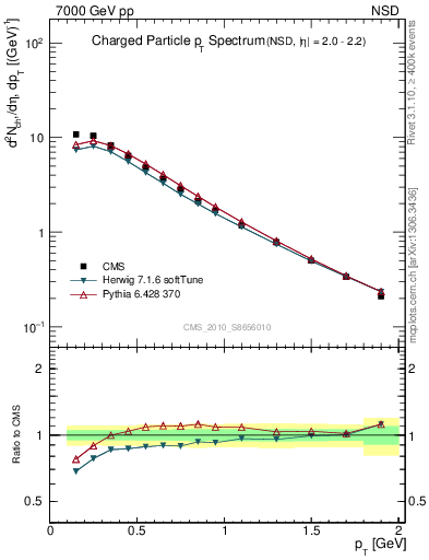Plot of pt in 7000 GeV pp collisions