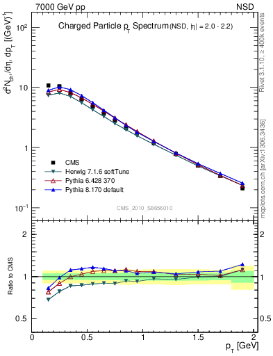 Plot of pt in 7000 GeV pp collisions